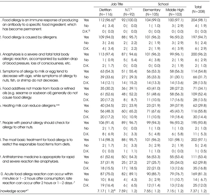 Table 3. Food allergy knowledge status by job title and school