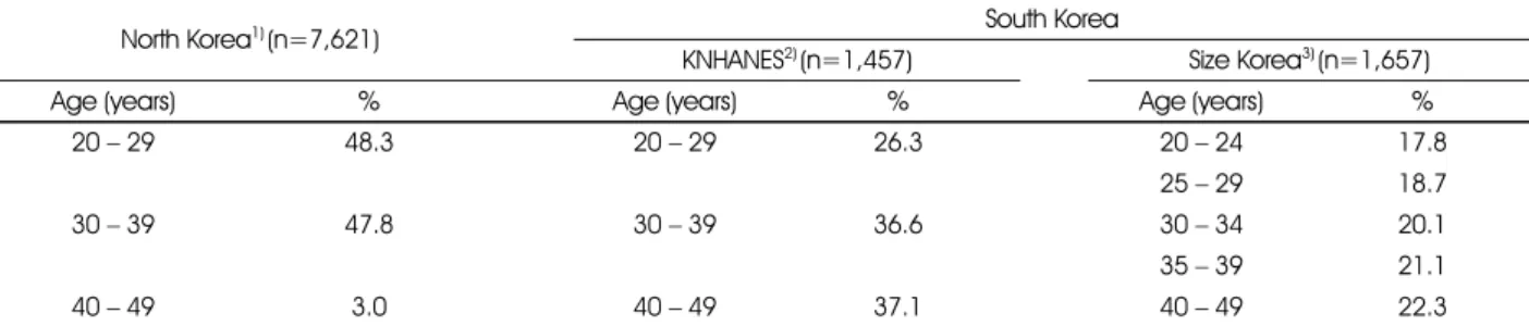 Table 1. Distribution of study subjects by age groups in North and South Korea 