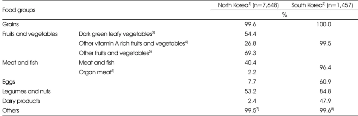 Table 3. Percentages of child-bearing age women having consumed respective food groups in North and South Korea