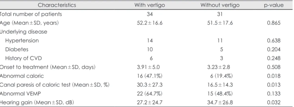Table 3. Clinical features depending on the existence of vertigo