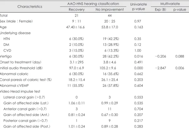 Table 4. Clinical factors associated with hearing recovery using univariate and multivariate analysis Characteristics AAO-HNS hearing classification  Univariate