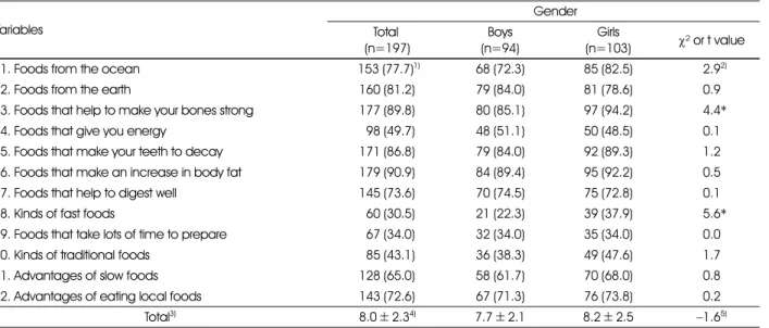 Table 2. Knowledge regarding dietary life of subjects Variables Gender Total  (n=197) Boys  (n=94) Girls (n=103) χ² or t value 51