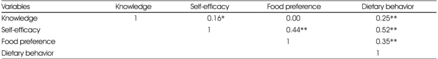 Table 6. Correlation among dietary life related knowledge, self-efficacy, food preference and dietary behavior of the study subjects