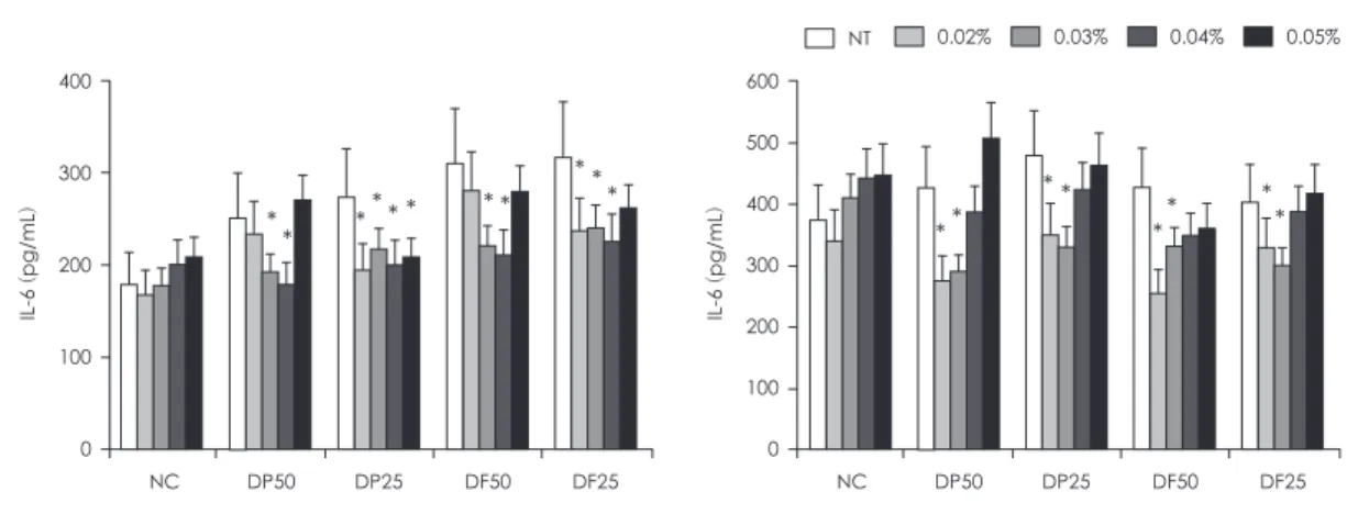Fig. 3. Effect of essential oil (EO) from Chamacecyparis obtusa on house dust mite induced nuclear factor kappa B  (NF-κB) and activator protein 1 (AP-1 ; c-Jun) expression in BEAS-2B