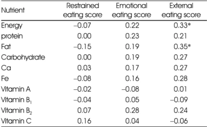 Table 4. Correlation between Normal nutrient intake and DEBQ 1) scores of the study subjects (n=45)