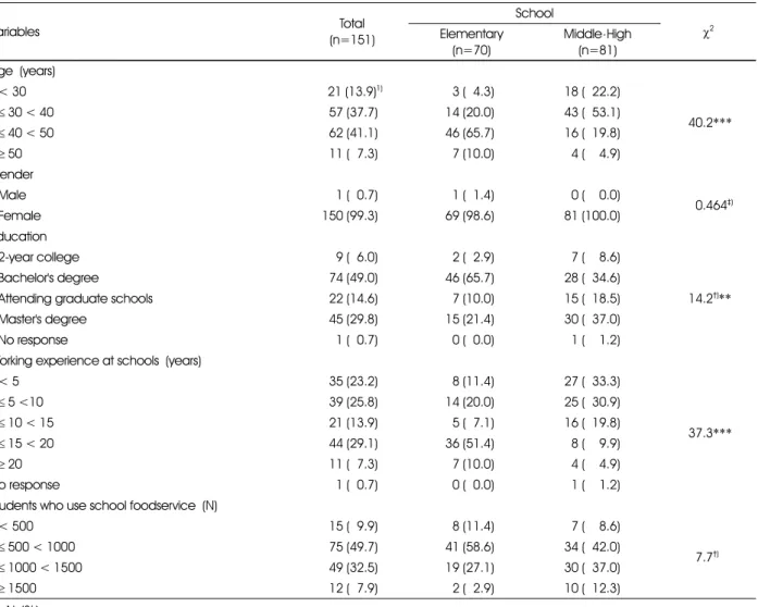 Table 1. General characteristics of the study subjects 