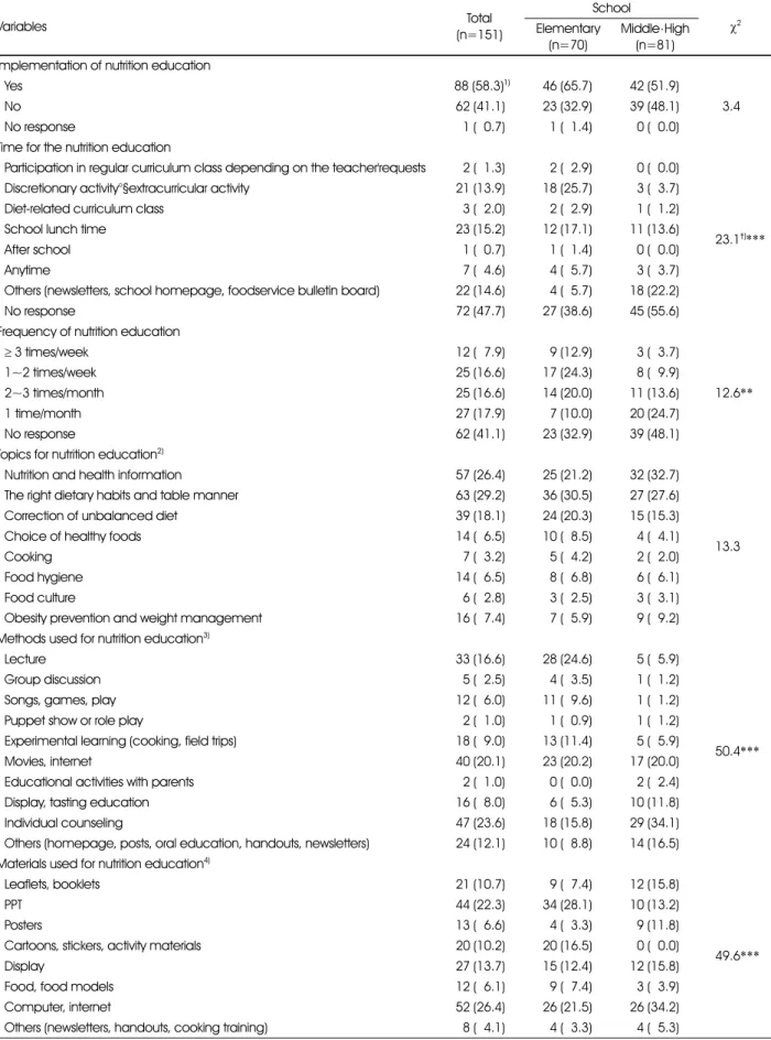 Table 2. Status of nutrition &amp; dietary life education at schools Variables  Total (n=151) School  χ 2Elementary (n=70) Middle ⋅High(n=81) Implementation of nutrition education