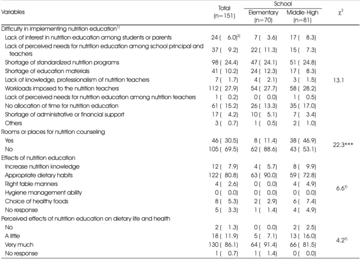 Table 3. Difficulty in implementing nutrition &amp; dietary life education
