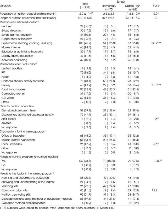 Table 5. Needs for nutrition &amp; dietary life education among nutrition teachers  Variables Total (n=151) School  t or  χ 2Elementary (n=70) Middle ⋅High(n=81)