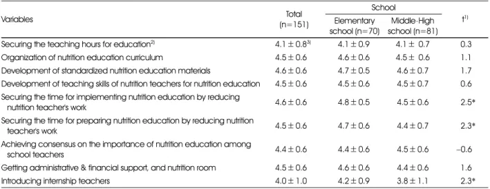 Table 6. The tasks needed for activating nutrition &amp; dietary life education at schools
