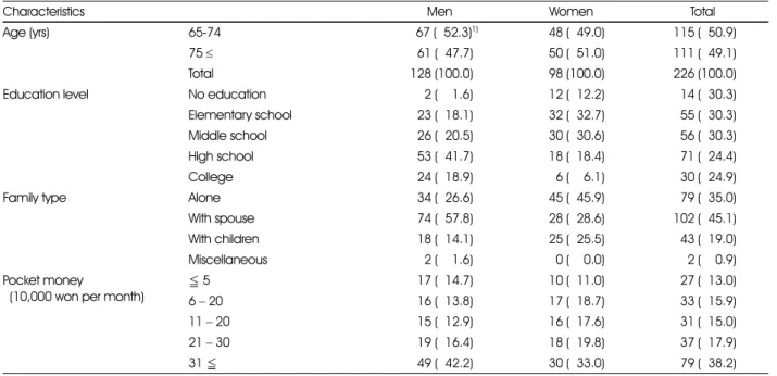 Table 1. General characteristics of the study subjects by gender