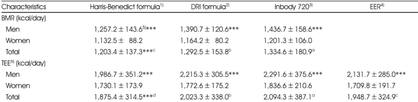 Table 4. Basal metabolic rate and total energy expenditure calculated by different methods