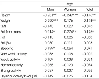 Table 5. Correlation coefficients between age and anthropometric data and physical activity patterns