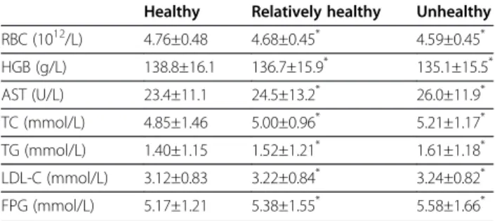 Table 4 Laboratory parameters abnormalities by self-rated health status Cut-off values for