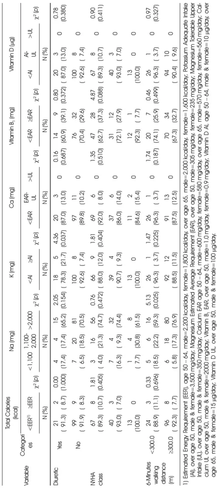 Table 3. Nutrient Intake Status according to the Usage of Diuretics, Symptom Severity and Physical Functioning (N=131) VariableCategori es