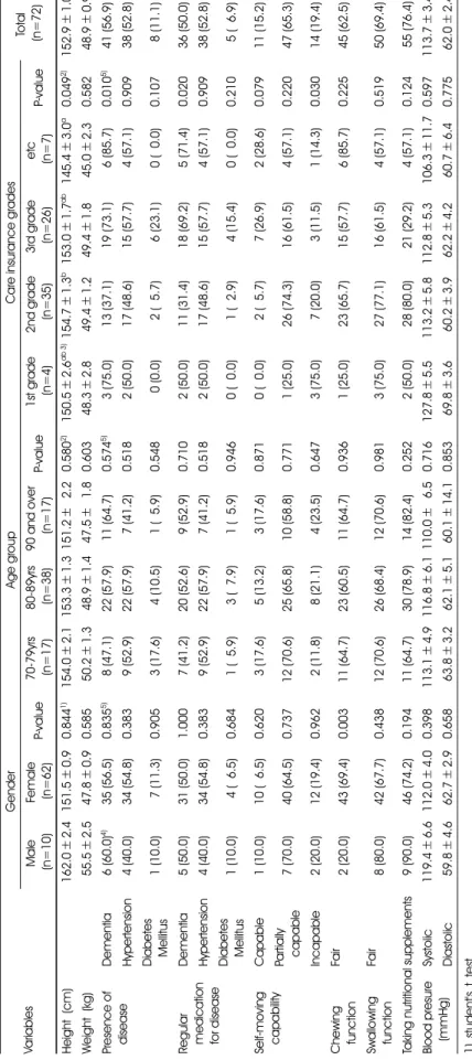 Table 1. General characteristics of the study subjects Variables