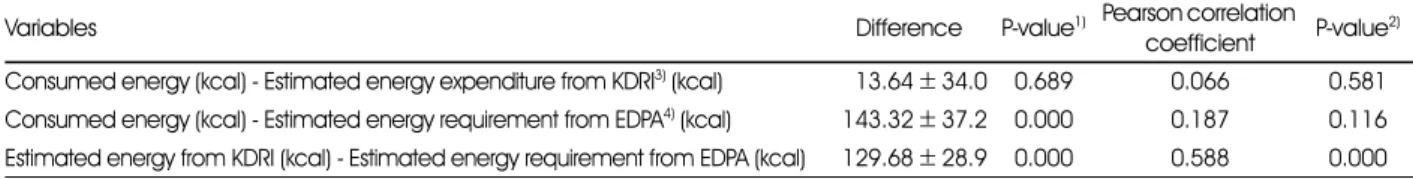 Table 3. Comparison of consumed energy, estimated energy expenditure and requirement