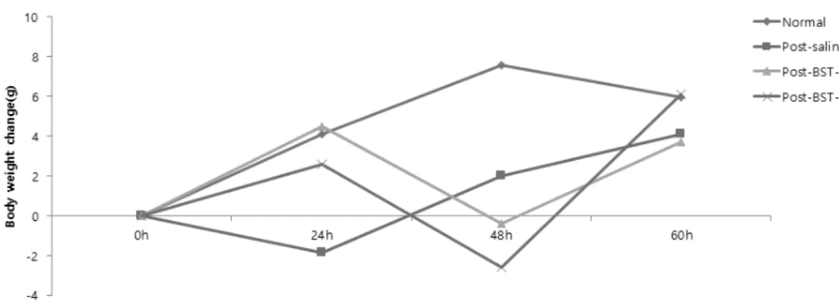 Fig. 2. Body weight change after MTX injection in post-treatment groups