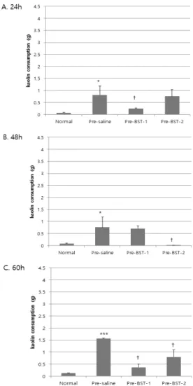 Fig. 6. Kaolin consumption after MTX injection in  post-treatment groups