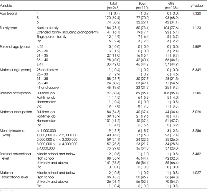 Table 1. General characteristics of preschool children Variable Total (n=245) Boys (n=110) Girls (n=135) χ 2 -value Age (years) 4 5 6 1 (60.4) 1)170 (69.4)174 (30.2)1 1 (60.9)77 (70.0)32 (29.1) 0 (60.0)93 (68.9)42 (31.1) 1,320