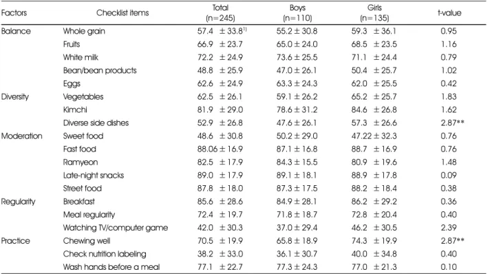 Table 4. Comparison of checklist items for each factor of NQ 