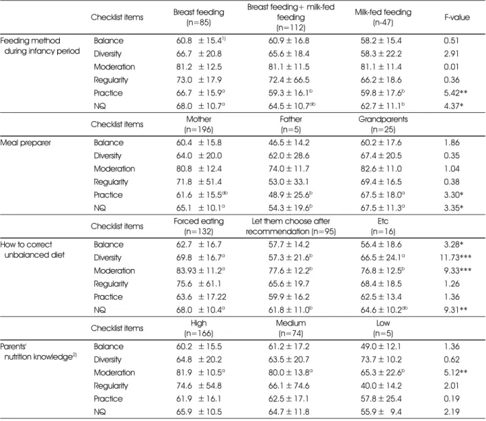 Table 5. Analysis of NQ influencing factors 