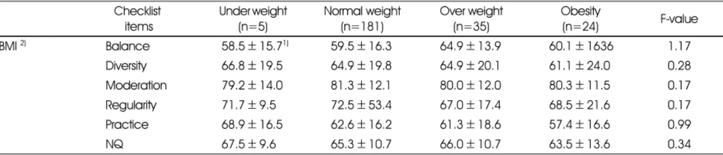 Table 7. NQ and its factors by BMI percentile Checklist  items Under weight(n=5) Normal weight(n=181) Over weight(n=35) Obesity(n=24) F-value BMI  2) Balance 58.5 ± 15.7 1) 59.5 ± 16.3 64.9 ± 13.9 60.1 ± 1636 1.17 Diversity 66.8 ± 19.5 64.9 ± 19.8 64.9 ± 2