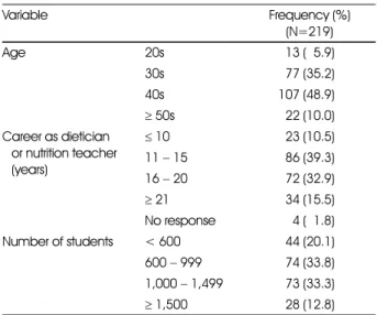 Table 1. General characteristics of the respondents 