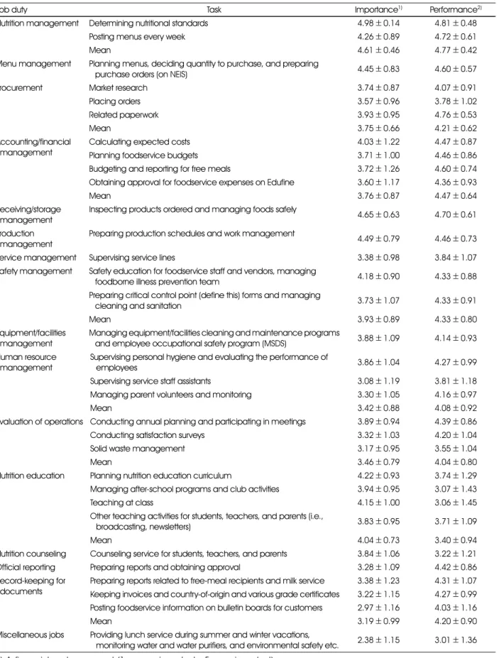 Table 2. Perception of nutrition teachers on importance and performance of tasks in school foodservice 