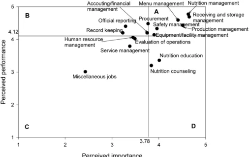 Fig. 1. Importance-performance analysis of job duties perceived by school nutrition teachers