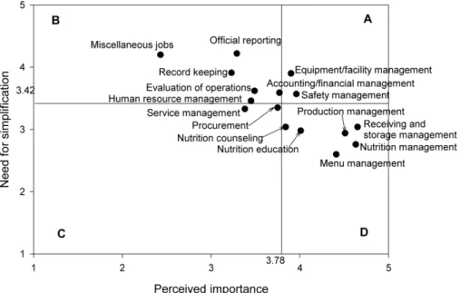 Fig. 2. Quadratic analysis of perceived importance and need for job simplification by job duty categories