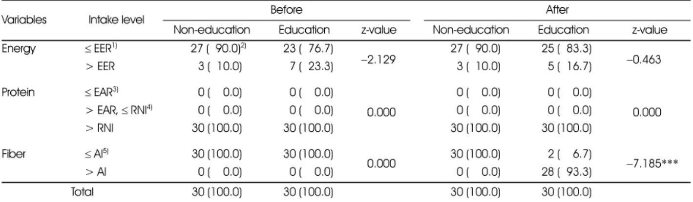 Table 6. Effects of nutrition education on energy, protein and fiber intake of the subjects