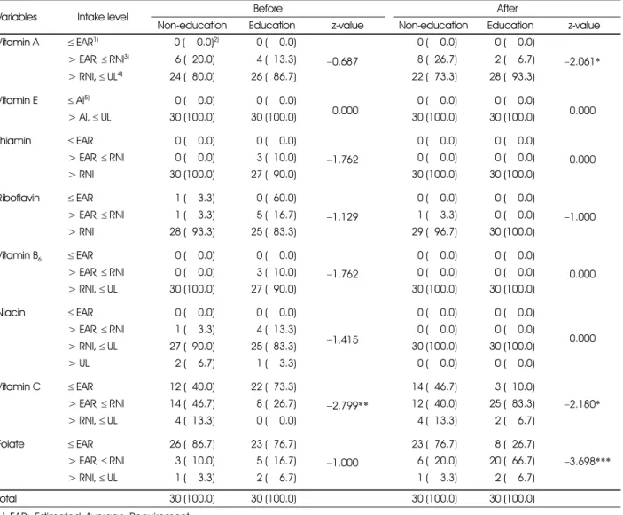 Table 7. Effects of nutrition education on vitamins intake of the subjects
