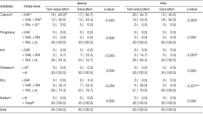 Table 8. Effects of nutrition education on minerals intake of the subjects 