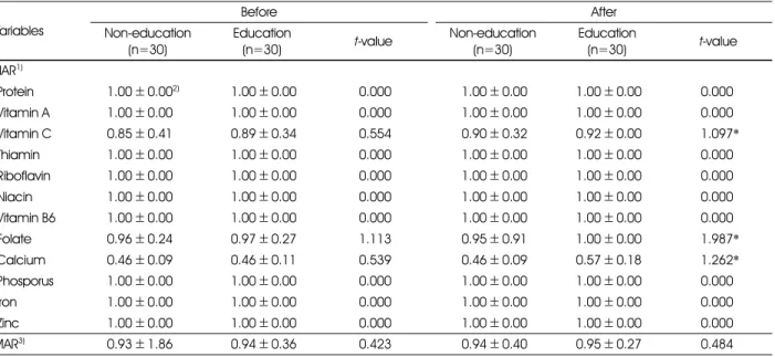 Table 9. Effects of nutrition education on NAR and MAR of the subjects Variables  Before After Non-education (n=30) Education(n=30) t-value Non-education(n=30) Education(n=30) t-value NAR 1)  Protein 1.00 ± 0.00 2)   1.00 ± 0.00   0.000   1.00 ± 0.00  1.00