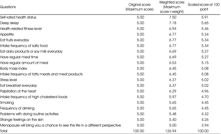 Table 8. Results of expert survey for setting weights of questions