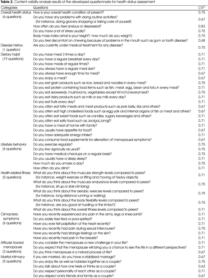 Table 2. Content validity analysis results of the developed questionnaire for health status assessment