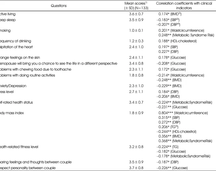 Table 5. Mean value and significant correlations between health-related questions and clinical indicators