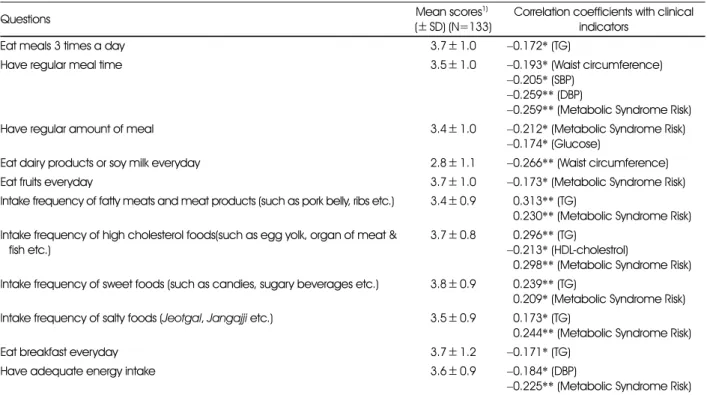 Table 6. Mean value and significant correlations of between diet-related questions and clinical indicators