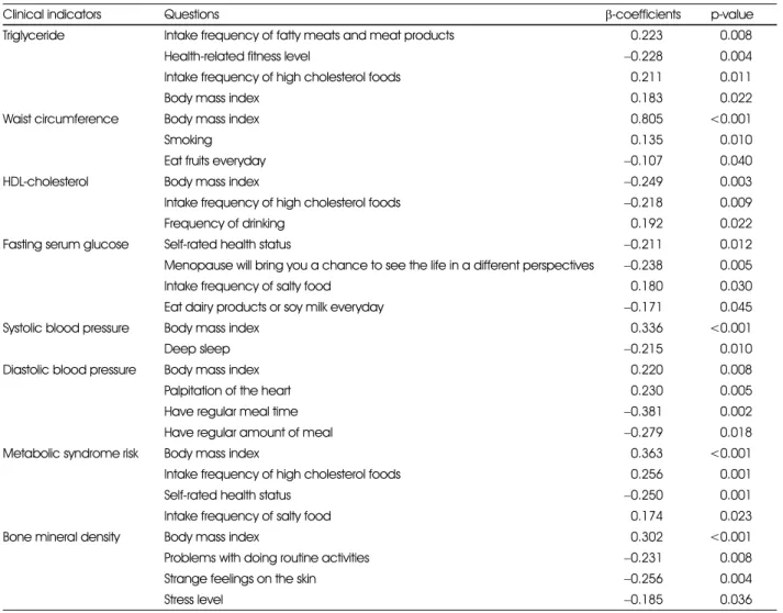 Table 7. Multiple regression analysis of questions with clinical indicators