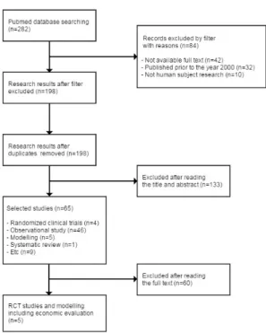 Fig. 1. Flow chart of the Selection Results문헌들을 분류하였다.  최종 선별대상으로 분류된 논문들은 RCT  연구로  구분된  논문들의  전문을  확인하여 database화  하였다.1