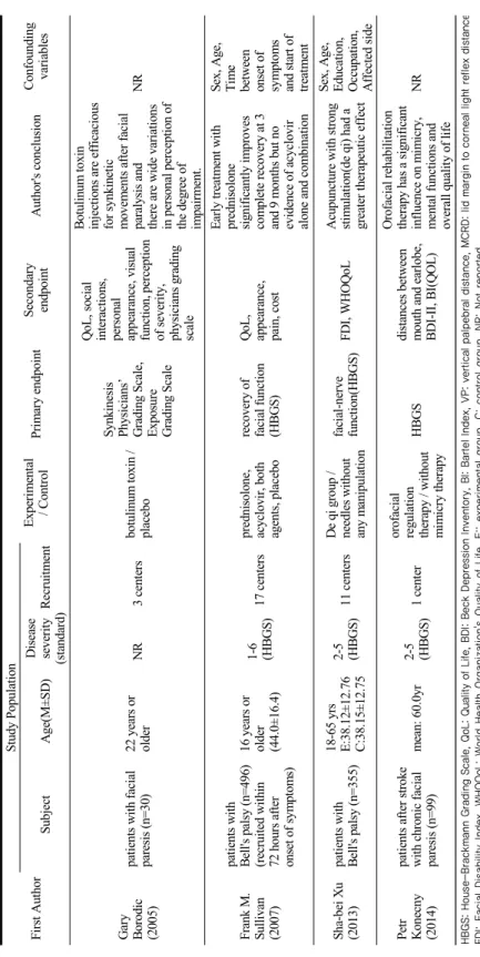 Table 2. Summary of reviewed RCT studies. First Author