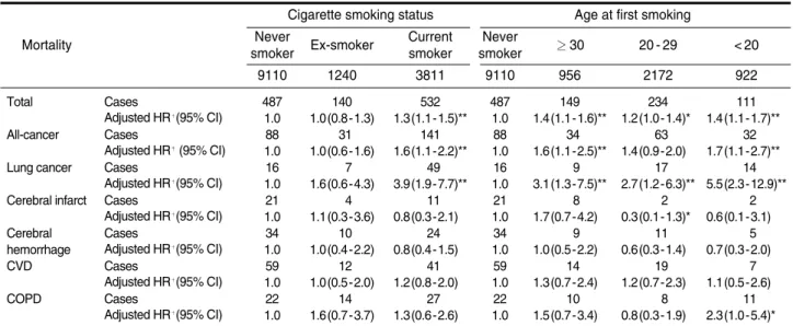 Table 3. [Continued] Hazard ratios (HRs) of total mortality and disease-specific mortalities and cigarette smoking