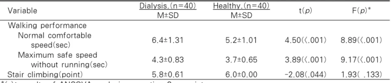 Table 3. Comparision of gait ability between dialysis patients and healthy adult   Variable Dialysis.(n=40) M±SD Healthy.(n=40)M±SD t(p)  F(p)* Walking performance    Normal comfortable         speed(sec) 6.4±1.31 5.2±1.01 4.50(<.001) 8.89(<.001)    