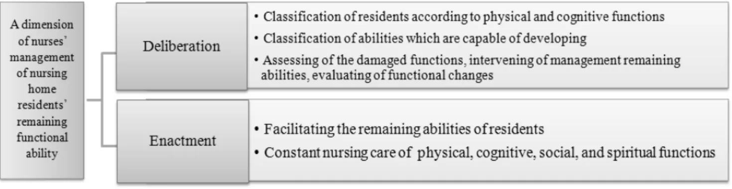 Figure  1.  A  Concept  of  Nurses’  Management  on  Nursing  Home  Residents’  Remaining  Functional  Ability 지 ,  사회적  기능  초점  그리고  영적  기능  초점으로  지속적으로  대상자를  관리하는  것이다.” 논        의 본  연구를  통한  주요  논의  성과는  노인요양시설이  2008년 도  이후  급증한  반면  노인요양시설에서  활용할  수