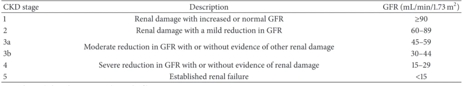 Table 1: Progression of chronic kidney disease [2].