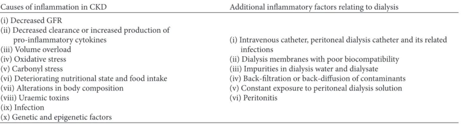 Table 2: Summary of the potential causes of chronic inflammation in chronic kidney disease (adapted from Cheung et al