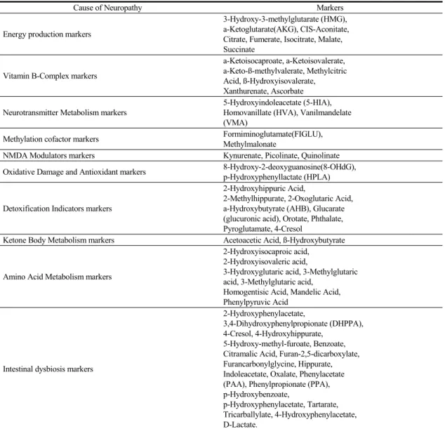 Table 1. Organic Acid Comprehensive Profile Markers Associated with Chemotherapy Induced Peripheral Neuropathy