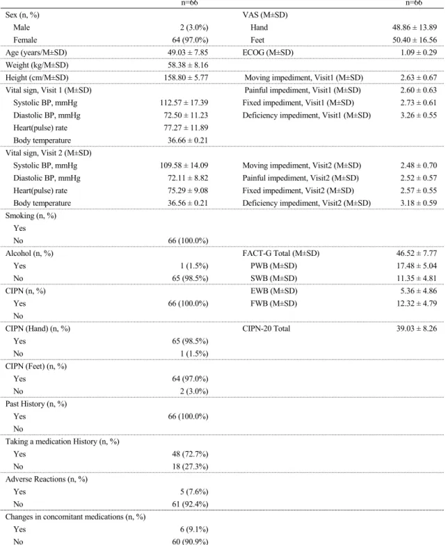 Table 2. General Characteristics of Subjects