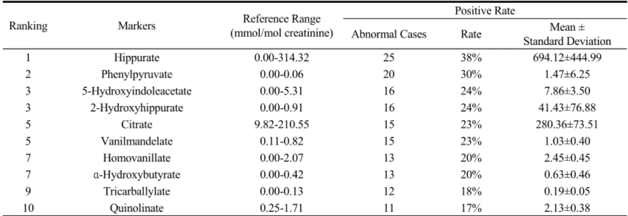 Table 3. The Ranking of Cases in Organic Acid Comprehensive Profile  